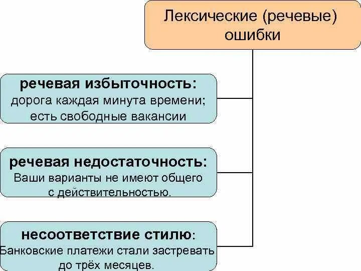 Речевые ошибки лексическая избыточность. Речевая недостаточность и речевая избыточность. Избыточность речи примеры.