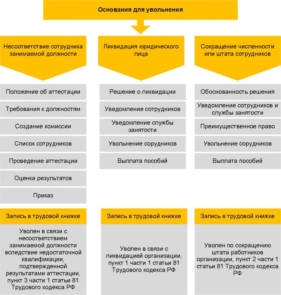 Действия по увольнению работника. Основания для увольнения сотрудника. Причины увольнения сотрудников. Основанием для увольнения работника является. Осноантядля увольнения.