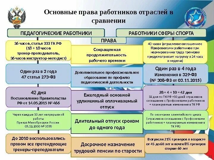 Отпуск педагогических работников. Сколько дней отпуска у тренеров в спортшколе. Отпуск у педагогических работников сколько дней. Отпуск педагога дополнительного образования Продолжительность. Удлиненный оплачиваемый отпуск педагогических работников