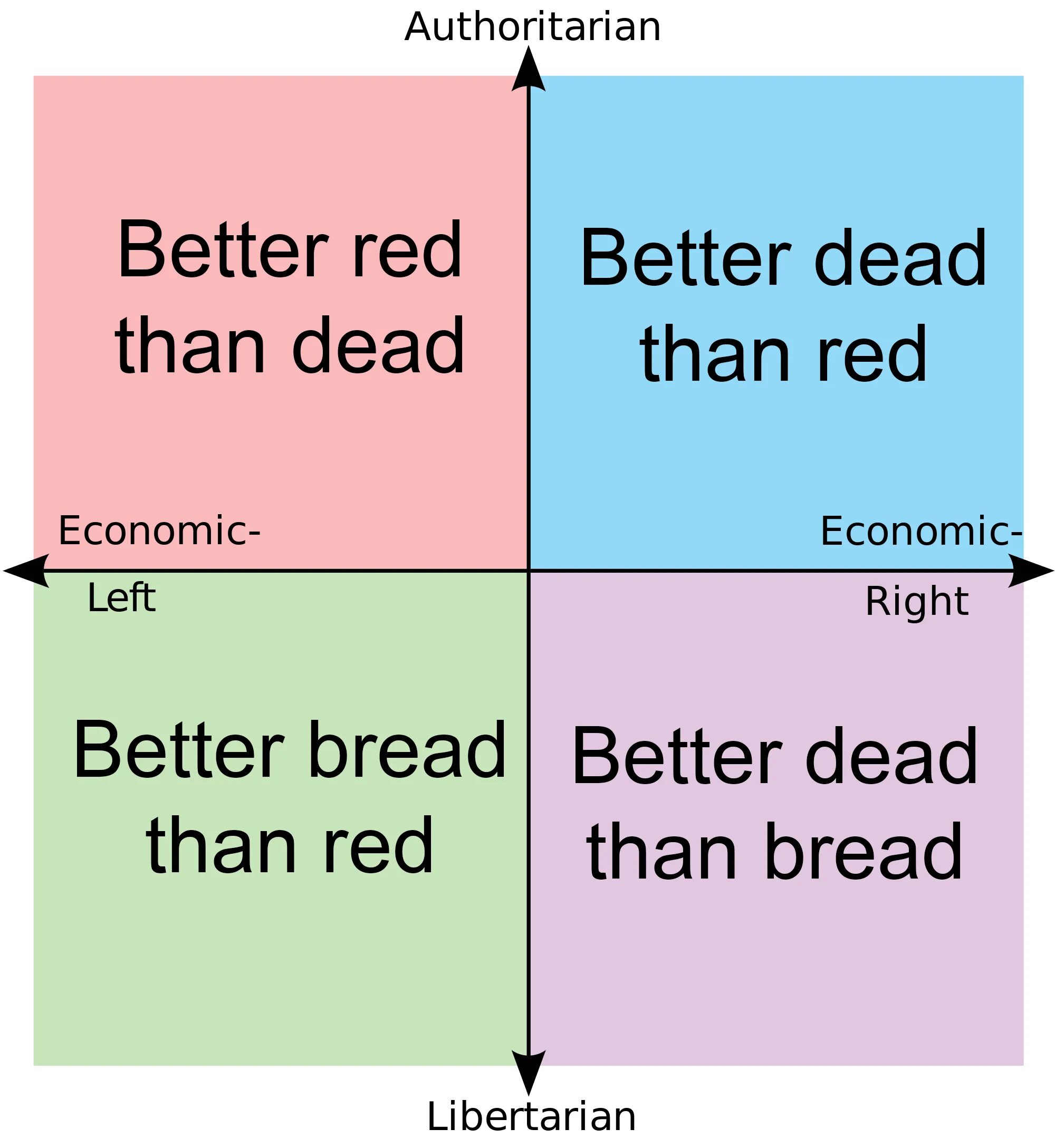 Better Dead than Red. Политический компас. Political Compass meme. Authoritarian left. Good left good right