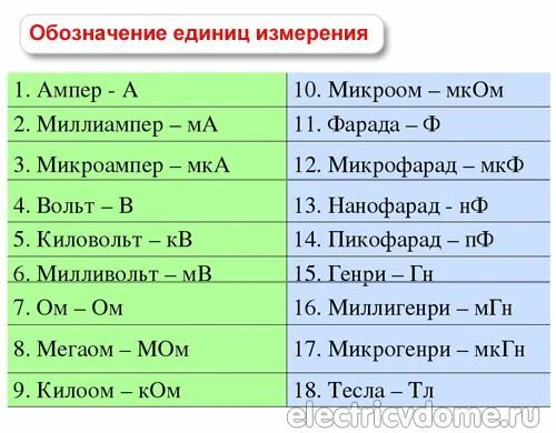 Ток 5 миллиампер. Таблица ватт ампер 220 вольт. Таблица ватт ампер 12 вольт. Перевести ватты в амперы 12 вольт. Таблица вольт ватт ампер.