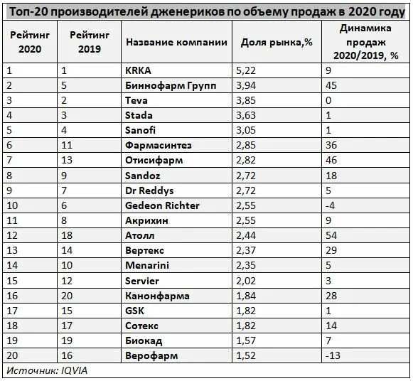 Список производителей. Рейтинг производителей. Страны по производству дженериков. Компании дженерики рейтинг.