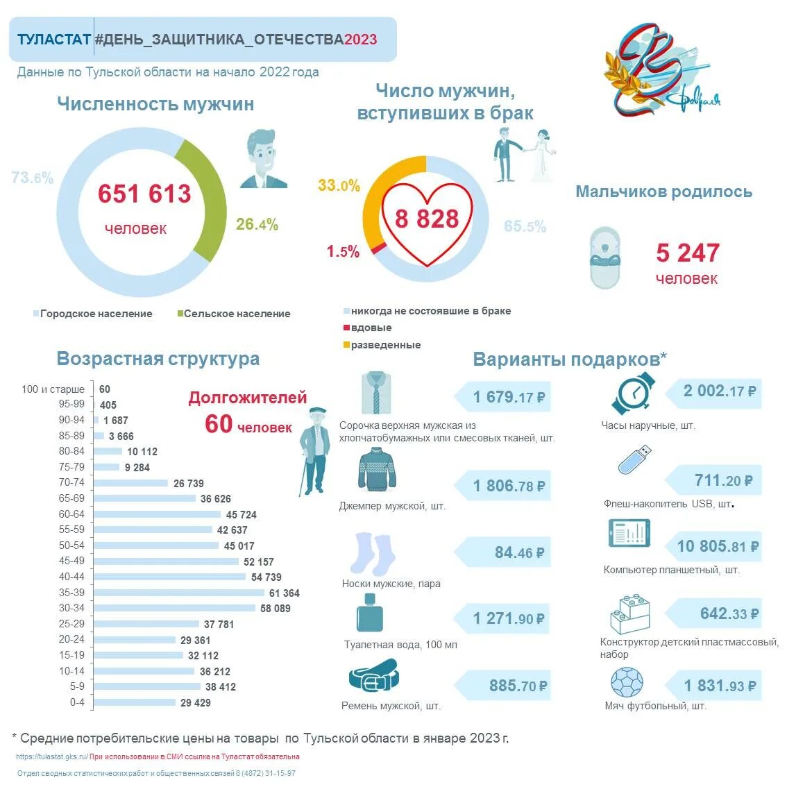 Статистика измен 2023. Инфографика статистика. Инфографика даты. Инфографика по возрасту. Самые популярные подарки на 23 февраля статистика.