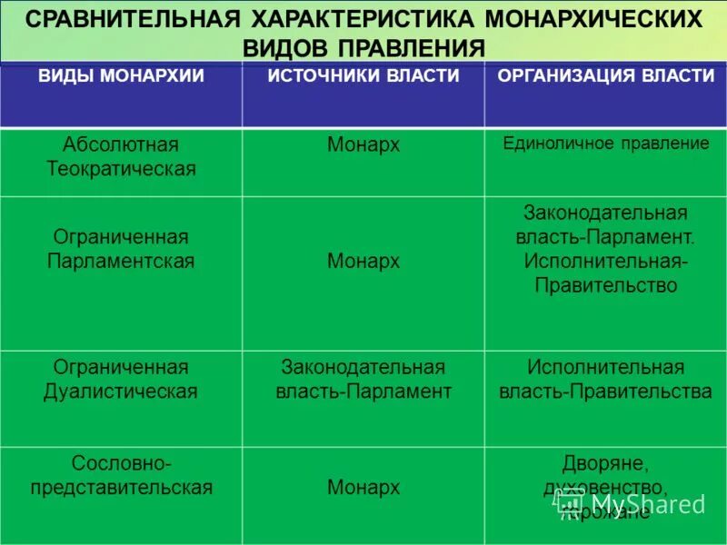 Глава государства и правительства в монархии. Таблица абсолютная дуалистическая парламентская. исполнительная власть при монархии. формирование исполнительной власти в абсолютной монархии. типы абсолютной монархии.