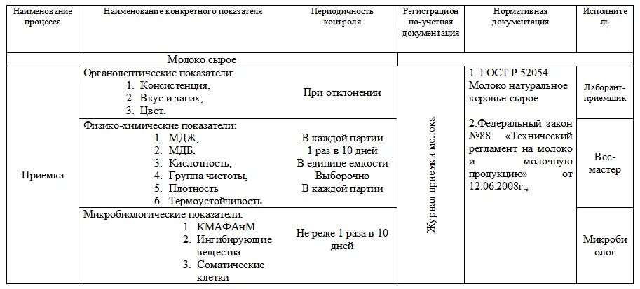 Список веществ подлежащих контролю. Схема входного контроля молока-сырья. Контроль качества сырья и готовой продукции. Документы контроля качества на производстве. Схема контроля производства.