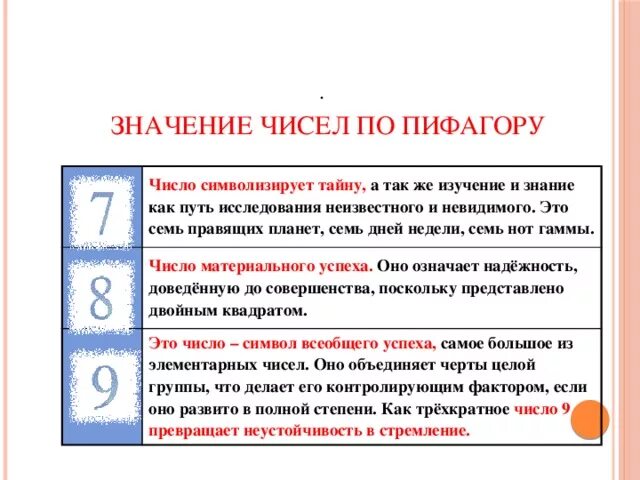 Какое соответствующее число значение. Значение чисел по Пифагору. Значение цифр. По нумерология значение чисел 7. Что обозначает цифра 7 в русском языке.