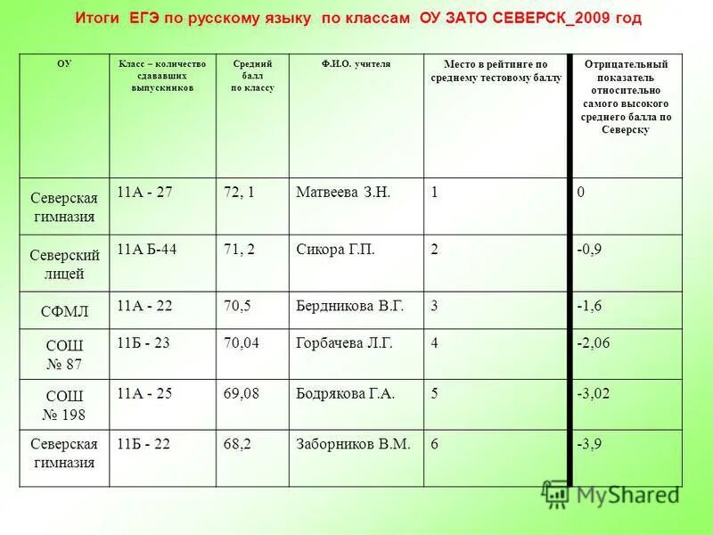 Без результатов егэ. Итоги ЕГЭ по русскому языку. Результаты ЕГЭ. Результаты ЕГЭ 2021 года. Результативность ЕГЭ.