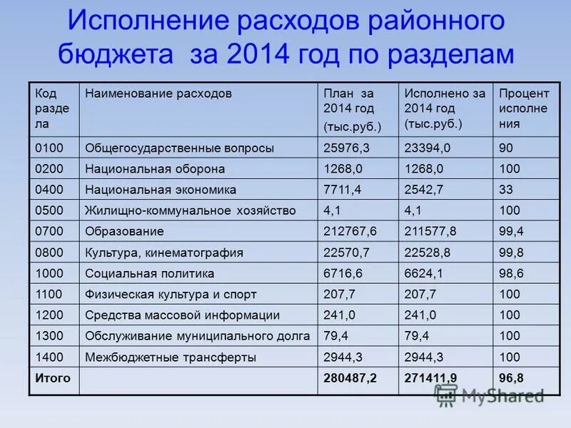 Исполнение расходов бюджета. Наименование расходов. Наименование расходов бюджета. Процент исполнения бюджета.