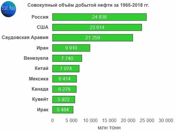 Какие страны лидеры по добыче нефти. 10 Стран по добыче нефти. Топ 10 стран по добыче нефти. Топ стран по добыче нефти 2020. Топ 5 стран по добыче нефти.