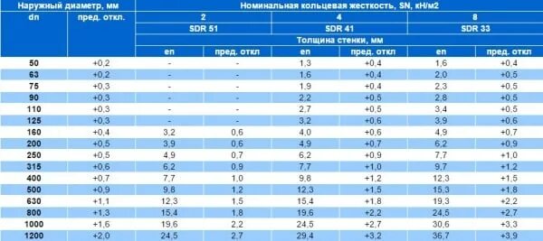 Труба водопроводная пластиковая диаметры таблица. Диаметры пластиковых водопроводных труб таблица размеров. Диаметры труб ПХВ для водопровода. Диаметры водопроводных труб из ПВХ таблица размеров. Классы кольцевой жесткости