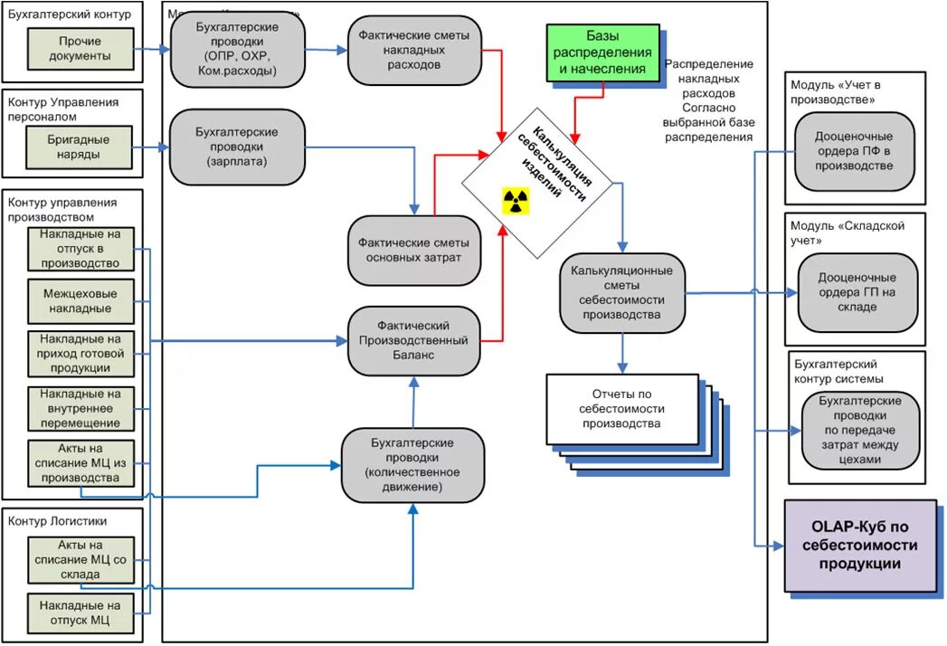 Схема процесса учета расходов. Схема бизнес процесса производственный учет. Бизнес процессы бухгалтерии. Оптимизация бизнес-процессов в производстве. Сектор организации и учета