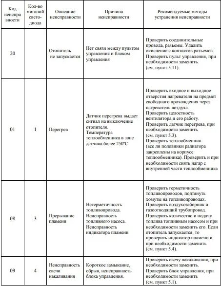 Ошибки Планар 4дм-24 коды ошибок. Коды ошибок Планар 4дм. Отопитель Планар 4дм-24 коды ошибок. Коды ошибок автономного отопителя Планар. Фен 3 ошибки