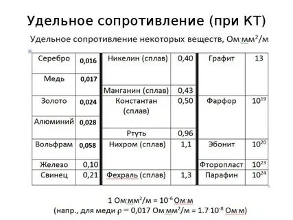 Удельное сопротивление золота