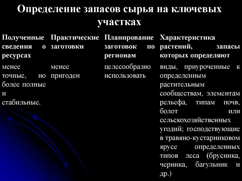 Способы переработки дикорастущего сырья. Определение запасов сырья на ключевых участках.. Методы определения запасов лекарственного растительного сырья. Методы оценки запасов лекарственного растительного сырья. Запасы это определение.