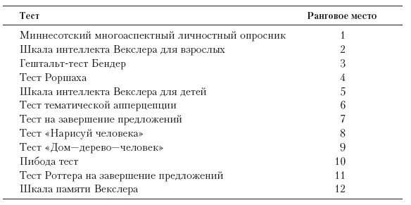 Тест структуры интеллекта Векслера. Тест шкала интеллекта Векслера для детей. Шкала теста Векслера детский вариант. Результаты по тесту Векслера интерпретация.