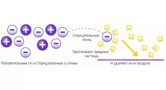 Что представляют собой положительные и отрицательные ионы. Отрицательные ионы воздуха. ионизация воздуха. положительные и отрицательные ионы схема. отрицательные легкие ионы воздуха.