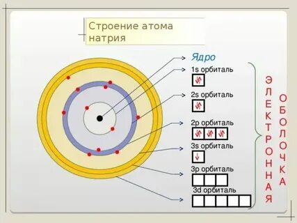 Схема натрия