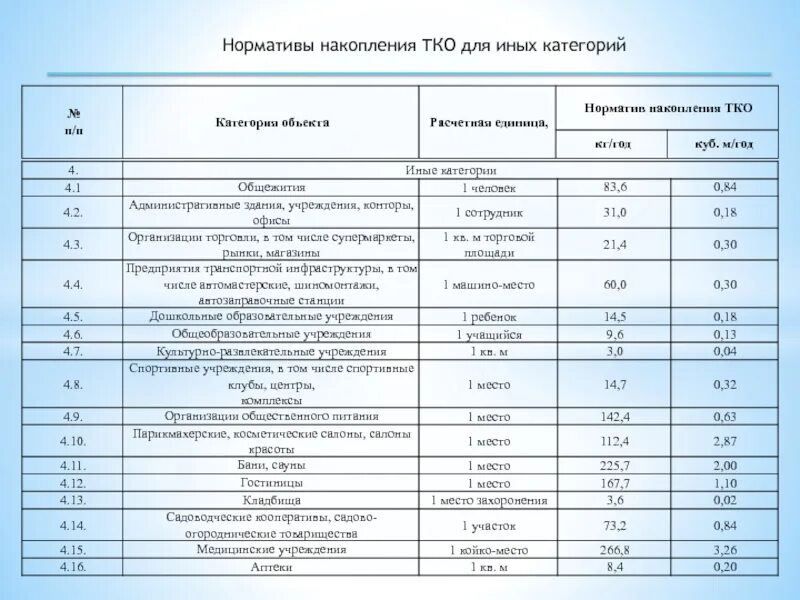 Расчет образования отходов спб. Норматив накопления отходов. Расчетная норма накопления бытовых отходов. Нормативы ТБО. Нормативы накопления ТБО.