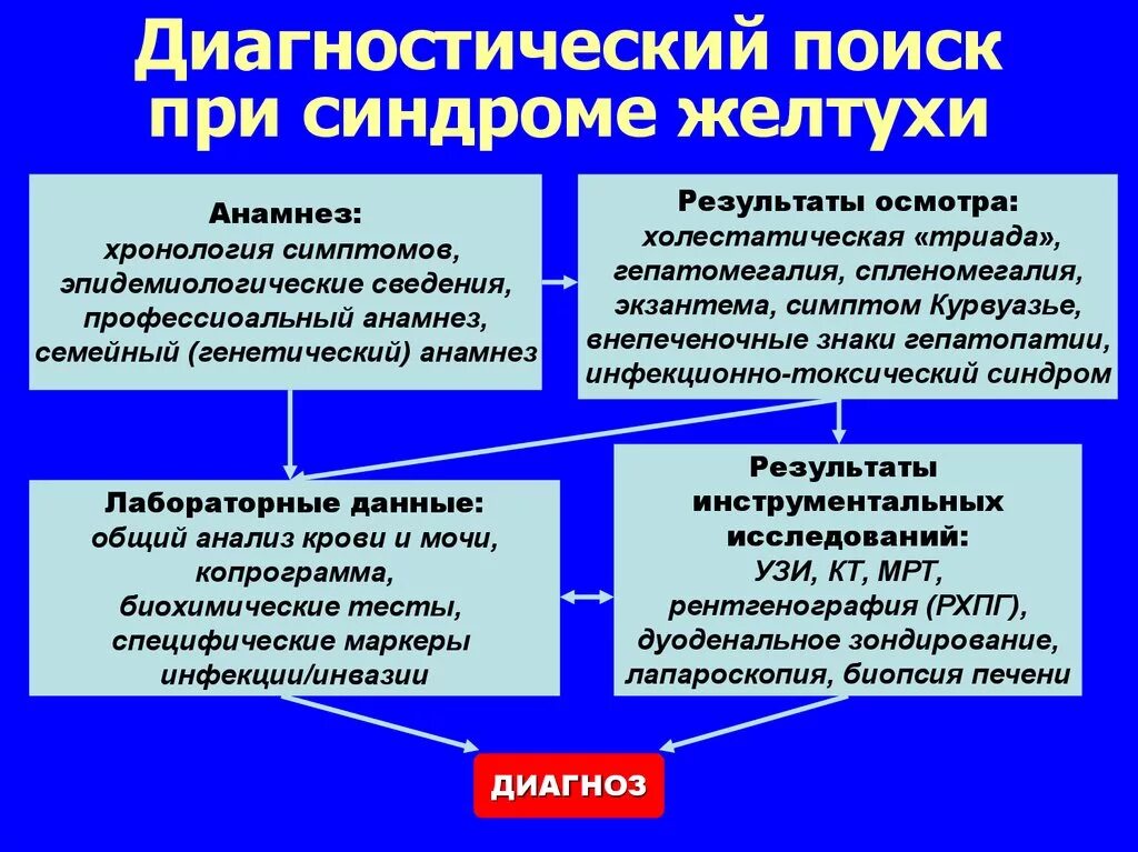 Диагностика поиск информации