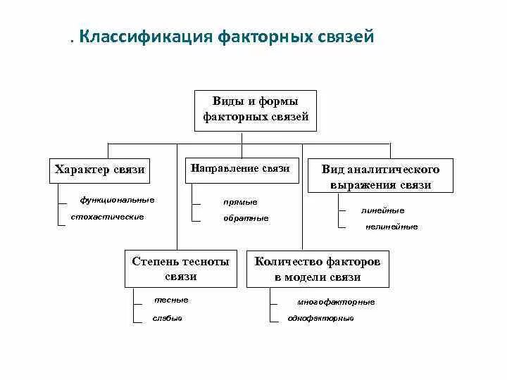 Формы статистических взаимосвязей. Виды и формы связей в статистике. Типы связи статистика. Виды и формы взаимосвязей в статистике.