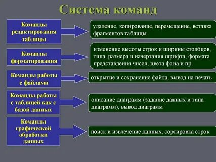 Команды для работы в сети