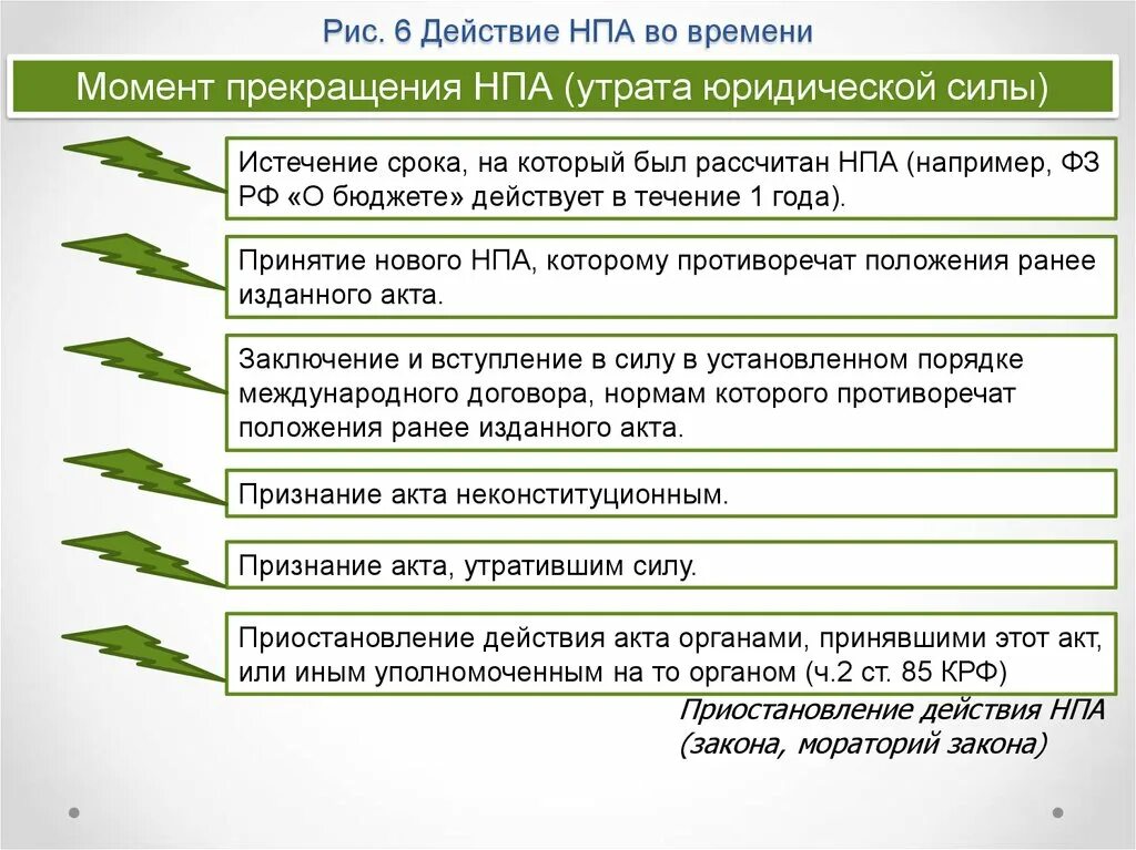 Срок действия указа