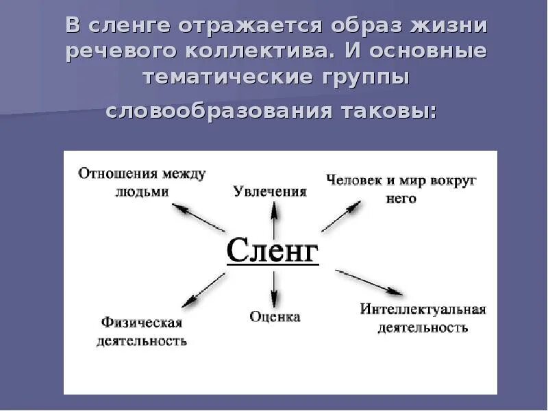 Отразить образ. Разновидности сленга. Виды молодежного сленга. Особенности сленга. Тематические группы сленга.