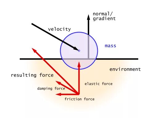 Rolling force. Normal force velocity. elastic force. force meaning. friction means.