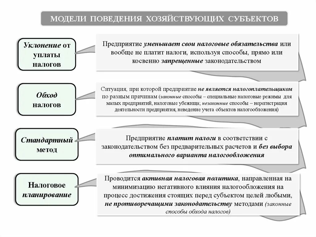 Проблемы уплаты налогов. Модели поведения хозяйствующих субъектов к налогам. методы и способы налогообложения. способы уклонения от налогов. модели поведения налогоплательщика.
