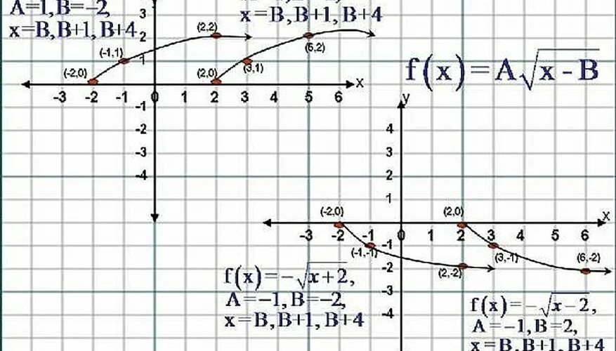 Примеры функций f x. Функция FX. График функции кубический корень из x. F X функция. Функция из корня.