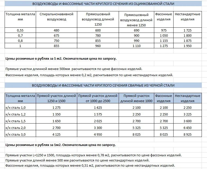 Нестандартной длины. Толщина металла воздуховодов. Толщина оцинкованной стали для воздуховодов таблица. Таблица толщины металла для воздуховодов. Толщина стали воздуховода в зависимости от сечения.