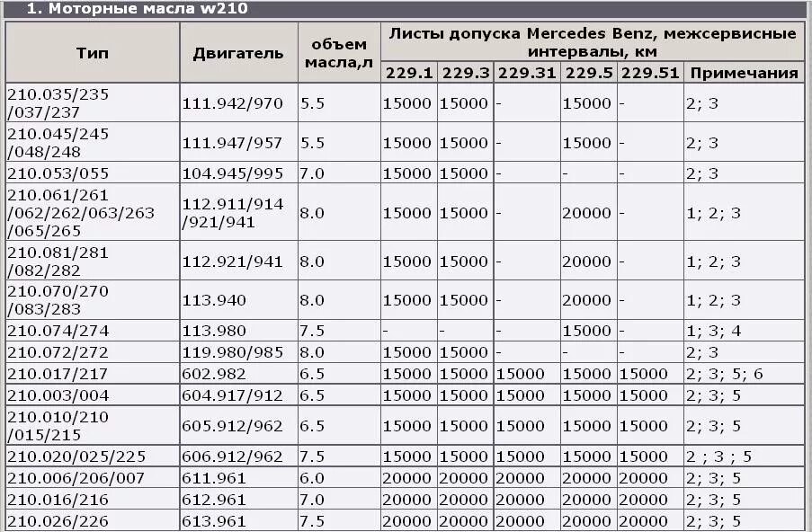 Допуски масел mercedes. Мерседес w210 допуск масла мотора. Масла моторное допуски Мерседес c 200. Таблица с двигателями допусков масла Мерседес. Заправочные емкости редуктора Мерседес.