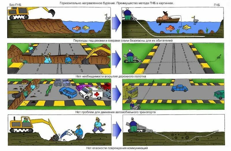 Метод горизонтального бурения. Прокладка сетей методом ГНБ. Прокол методом ГНБ технология. Прокладка газопровода методом ННБ что это. Метод горизонтально-направленного бурения технология.