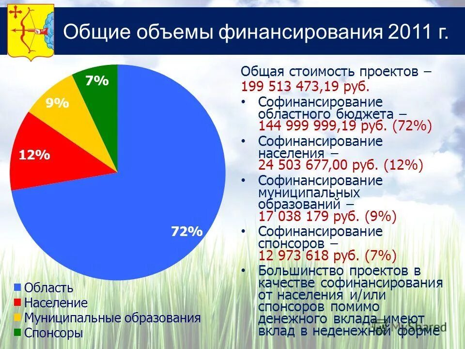Софинансирование строительства. Региональный бюджет оу. Федеральная целевая программа софинансированием 99%. Региональный фонд. Софинансирование проекта это.