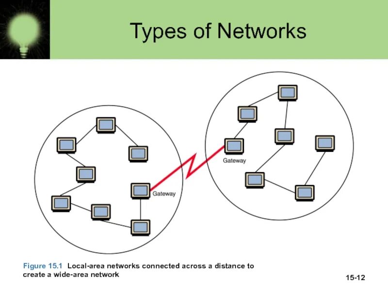 Topic p. Types of Networks. Types of Networks. Презентация. Network topology Types. Local area Network.