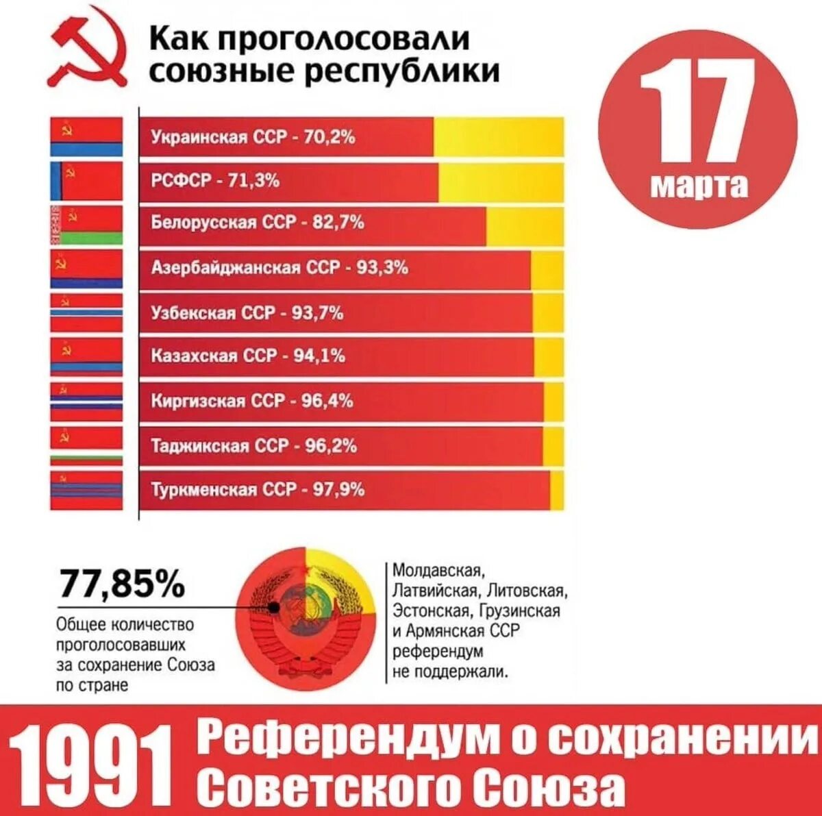Кому сколько голосовали