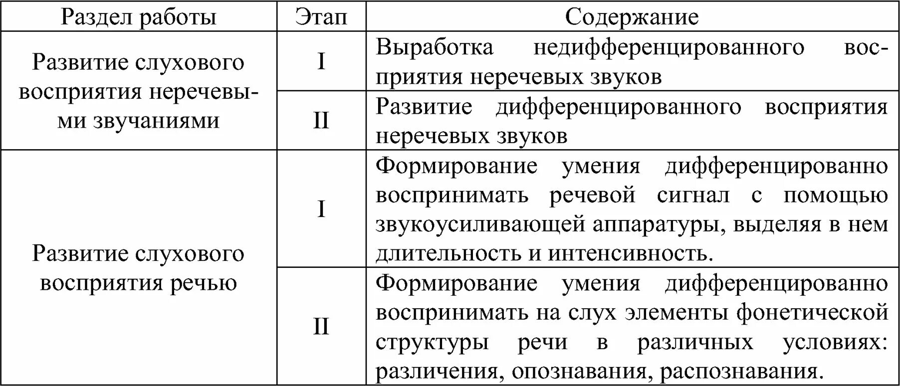 Развитие слухового восприятия и произношения. Характеристика процесса формирования слухового восприятия. Этапы работы по развитию слухового восприятия. Этапы развития слухового восприятия у детей с нарушениями слуха. Таблица этапов эволюции слуха.