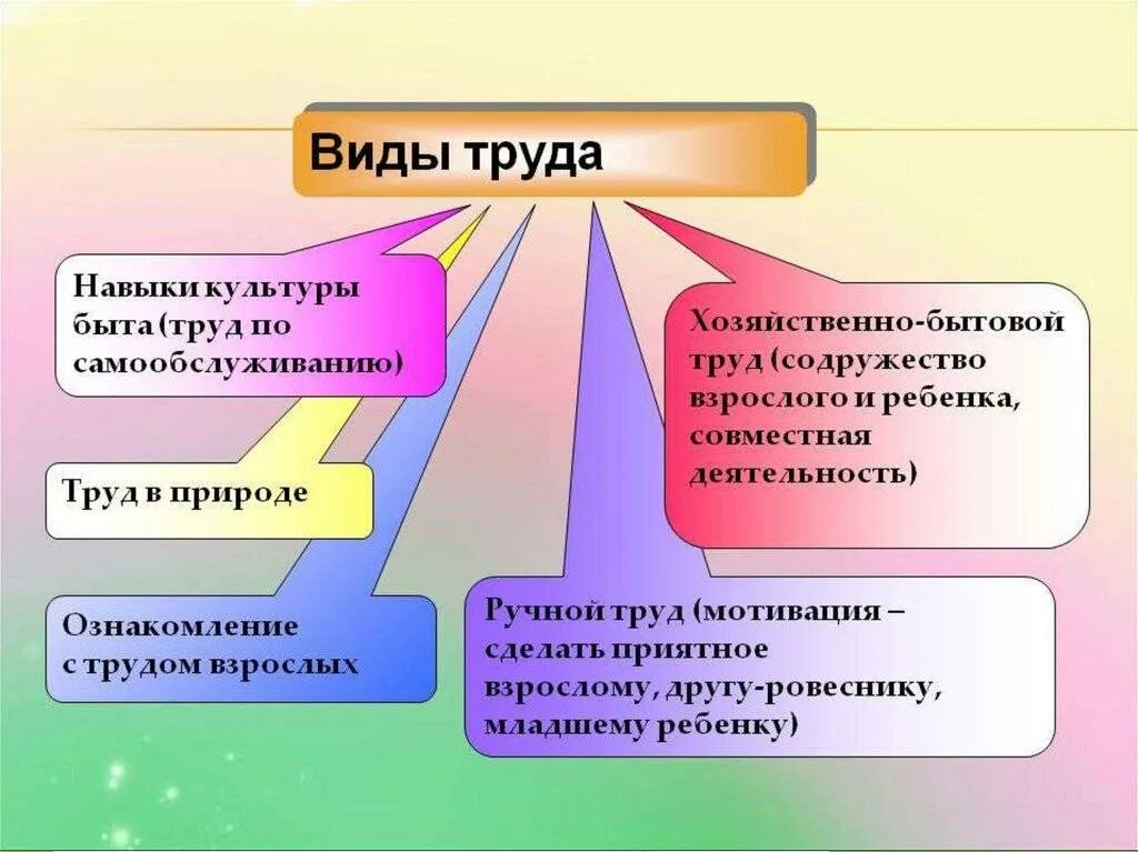 Виды труда. Какие виды труда бывают. Виды трудовой деятельности. Формы труда.