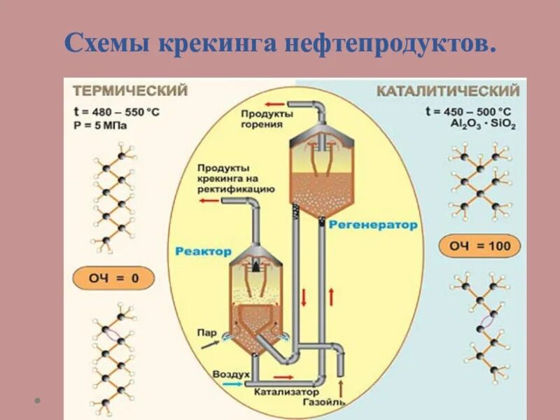 Схема переработки нефти каталитическим крекингом. Продукты переработки термического крекинга нефти. Каталитический крекинг схема процесса. Процесс термического крекинга нефтепродуктов.