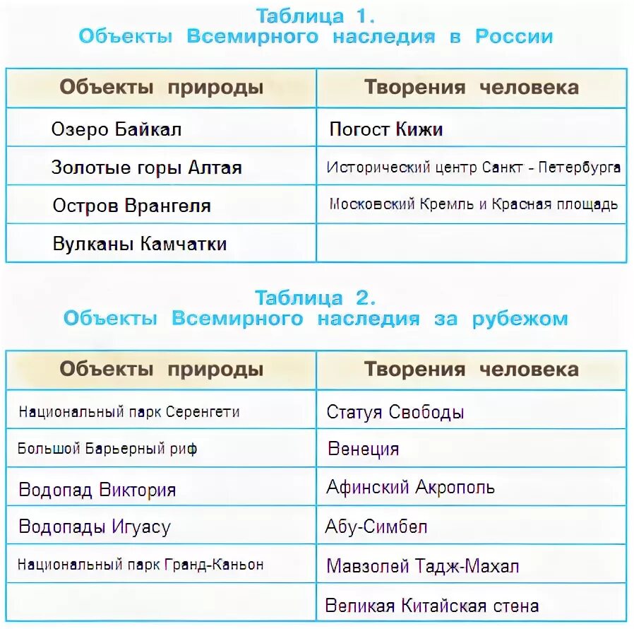 Творения человека всемирного. Объекты Всемирного наследия в России 3 класс окружающий мир. Обектывсемирного наследияза рубежом. Объекты Всемирного наследия за рубежом. Объекты Всемирного наследия таблица.