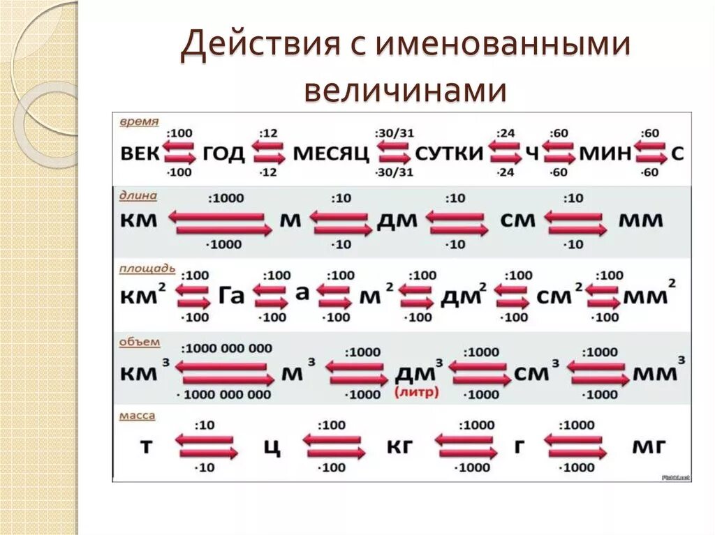 Действия с именованными числами. Действия с именованными величинами. Выполнение действий с именованными числами. Сложение и вычитание именованных чисел. Сложение минут и часов