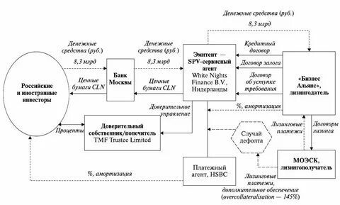 Переуступка лизинга самосвалы