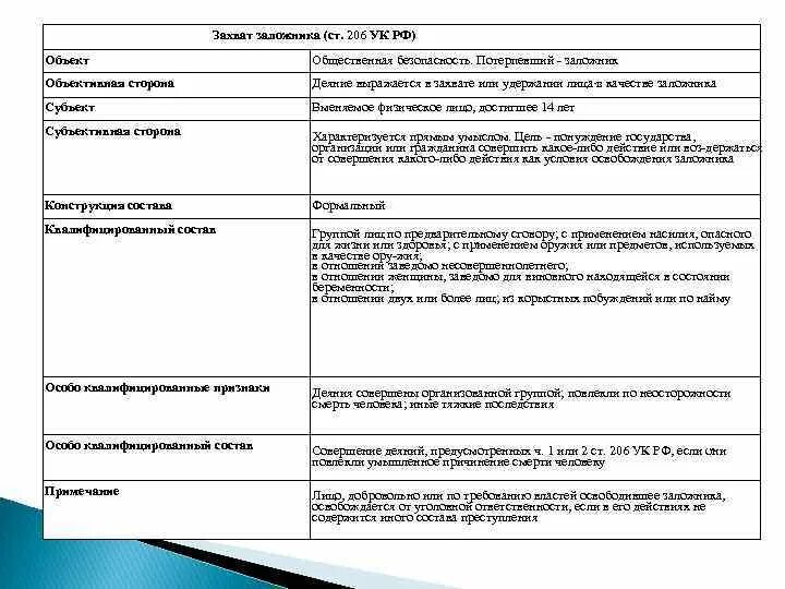 Захват отличие от. Уголовно правовая характеристика ст 206 УК РФ.