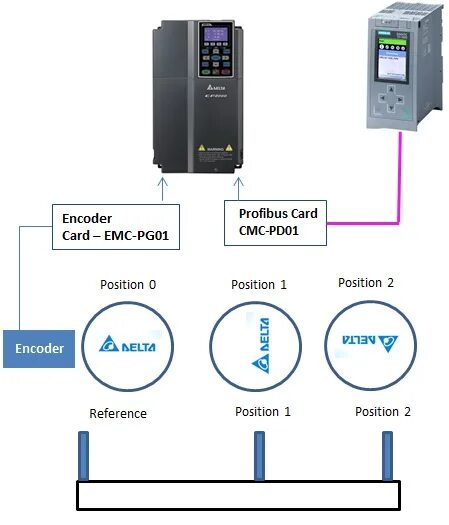 Position encoding