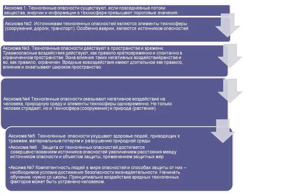 Аксиомы принципы. Аксиомы безопасности жизнедеятельности. Аксиомы БЖД. Аксиоматика БЖД. Аксиомы опасности в БЖД.