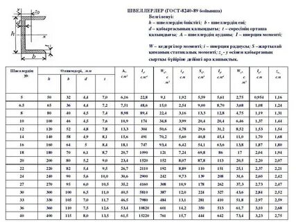 Швеллер 20 п размеры