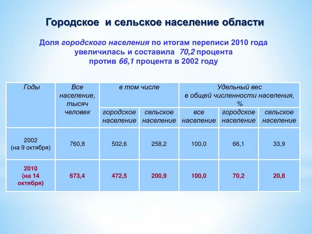 Переписи населения в России 2002. Городское и сельское население. Городское и сельское население таблица.