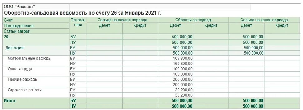 Анализ использования счетов. Анализ счета 62 по субконто. анализ субконто по контрагенту. субконто 3 в 1с 8.3. оборотно-сальдовая ведомость по счету 04.