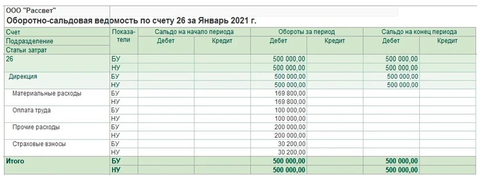 Осв 2 где. Анализ счета 62 по субконто. Анализ субконто по контрагенту. Субконто 3 в 1с 8.3. Оборотно-сальдовая ведомость по счету 04.