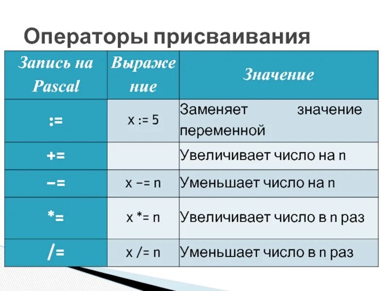 Укажите операцию присваивание. Оператор присваивания. Оператор присваивания в Паскале. Оператор присваевание. Что такое оператор присваивания в информатике.